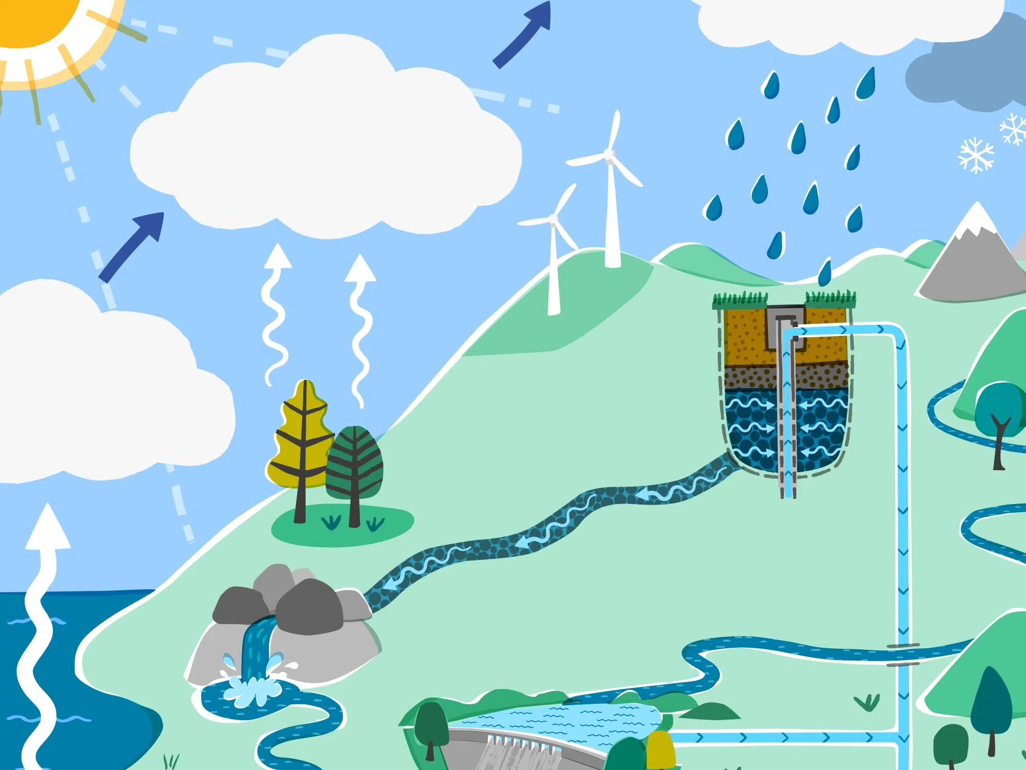 Close up of Water Cycle illustration for children with a friendly style