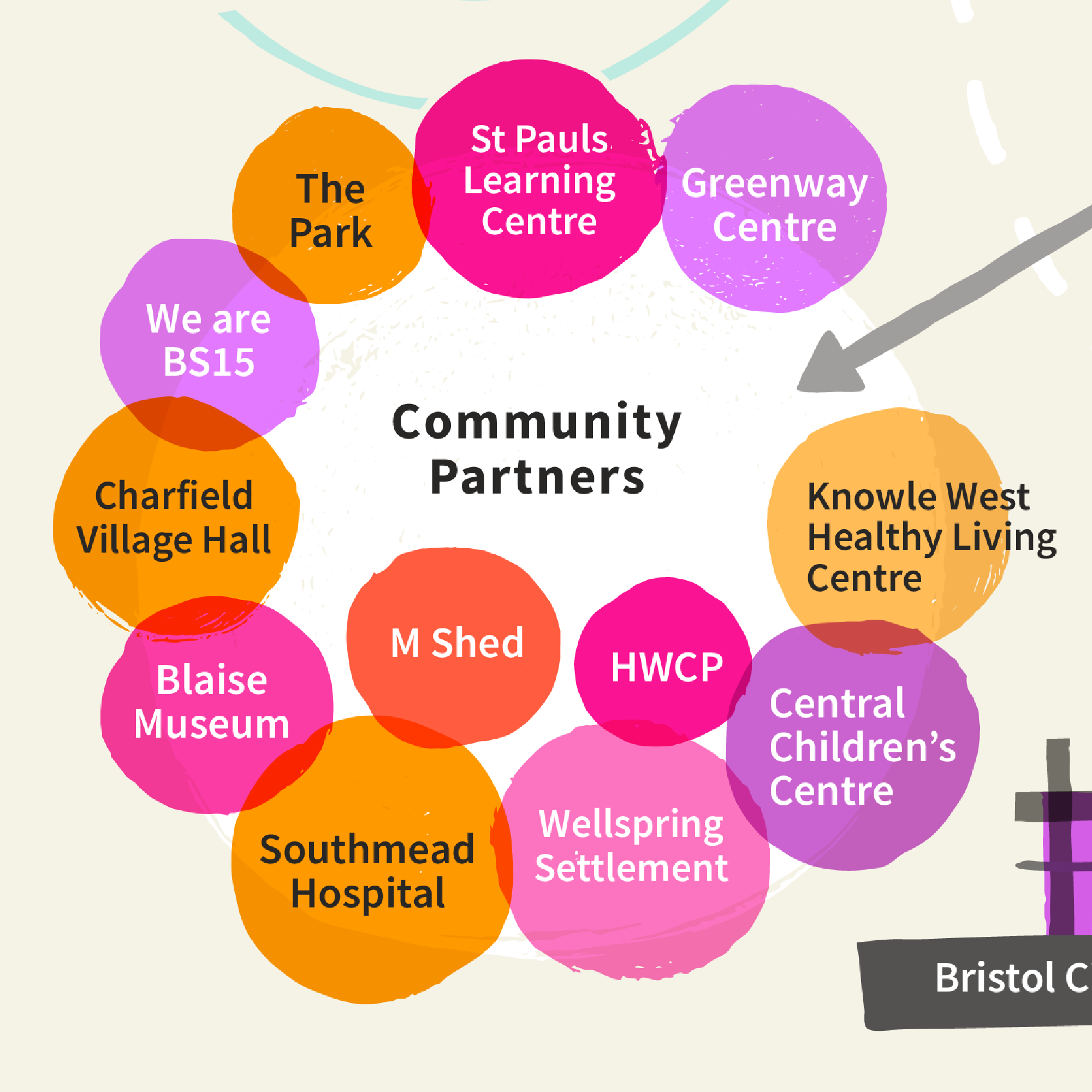Close up diagram of Bristol Creative Health Ecosystem - Community partners