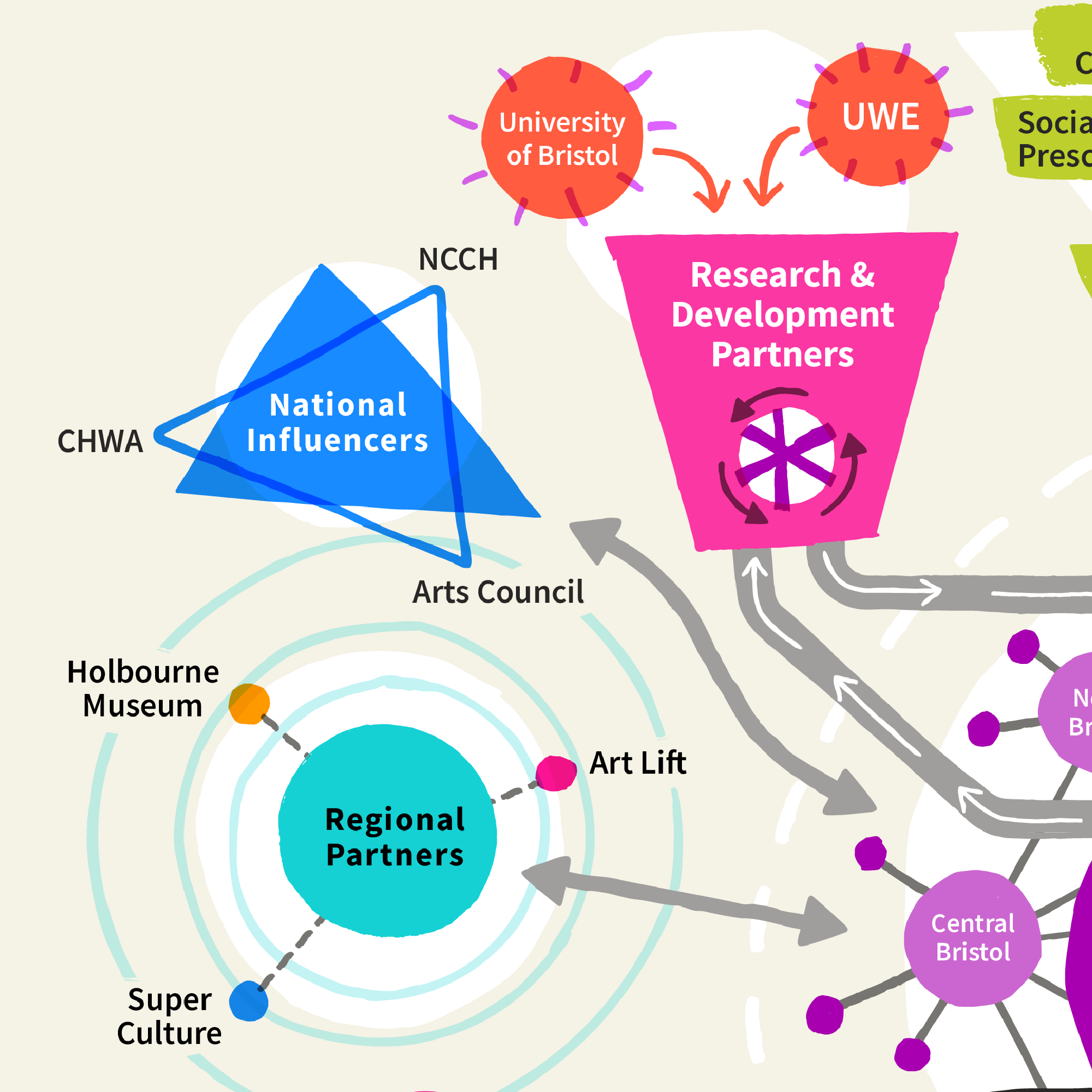 Close up, diagram of Bristol Creative Health Ecosystem