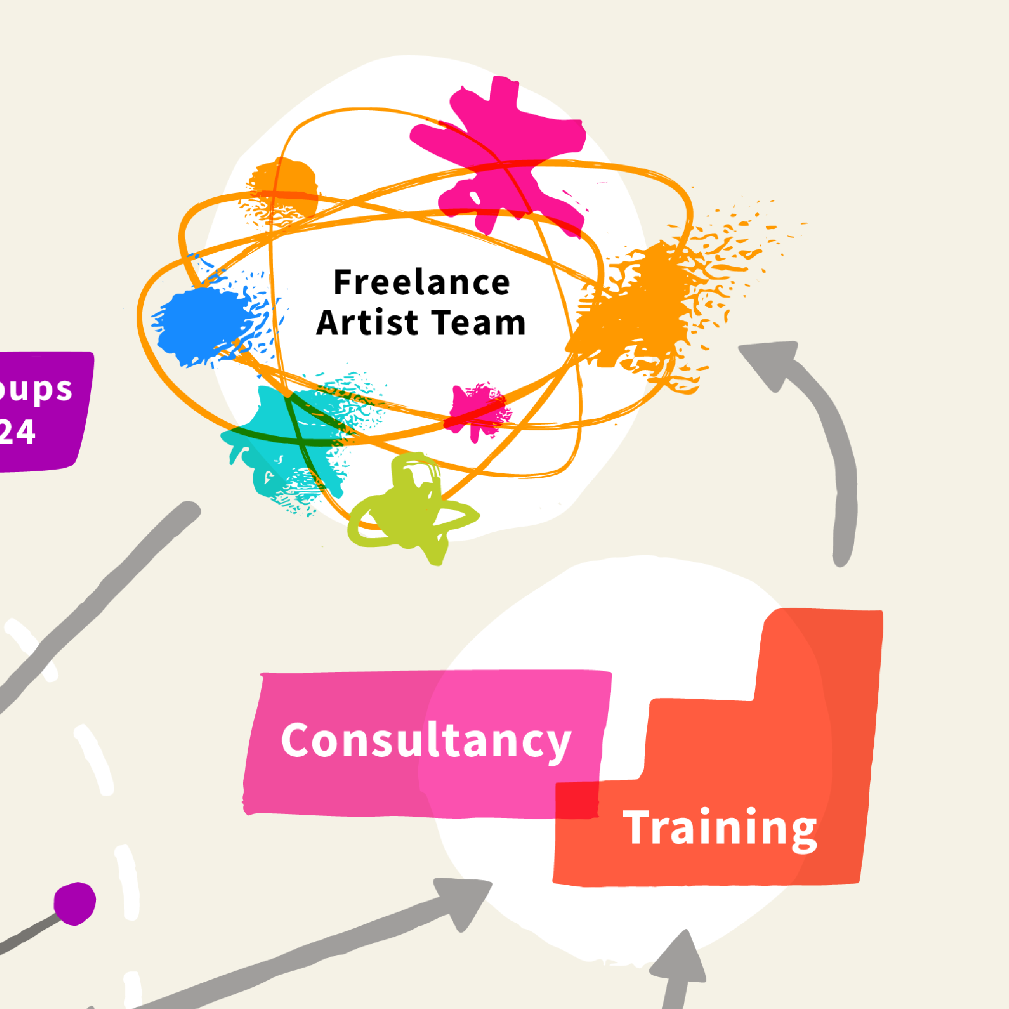 Close up, diagram of Bristol Creative Health Ecosystem - Freelance artist team, consultancy, planning