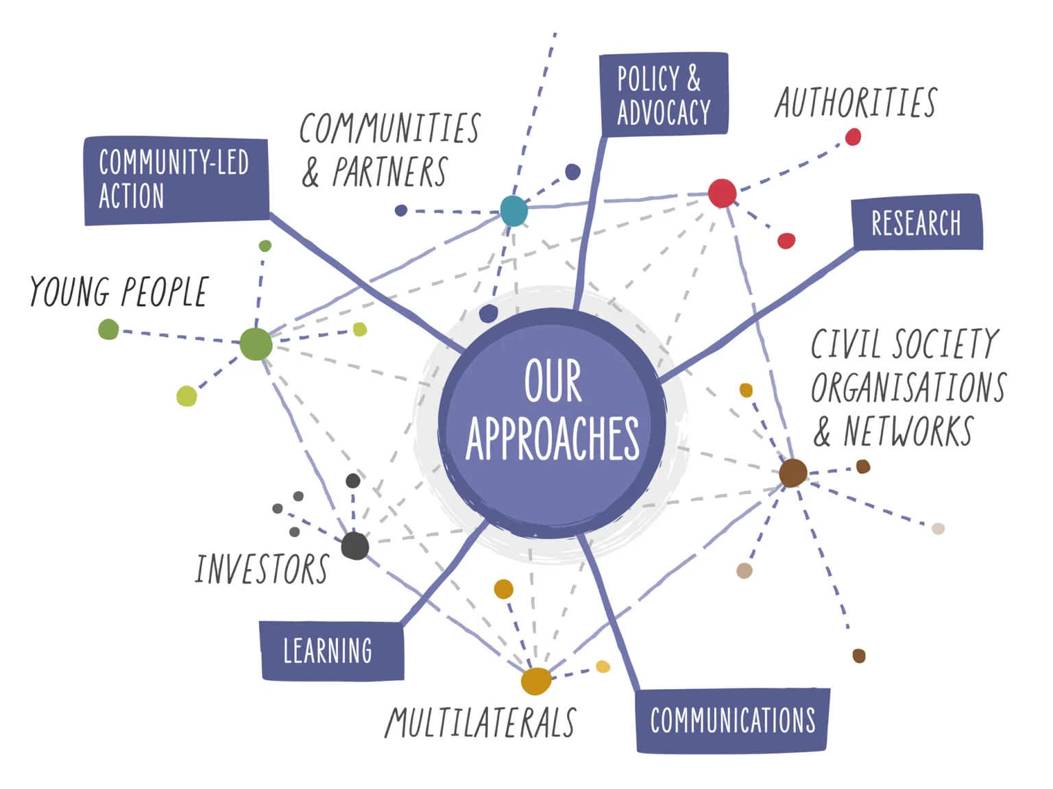 A diagram showing different groups of people and stakeholders connected together