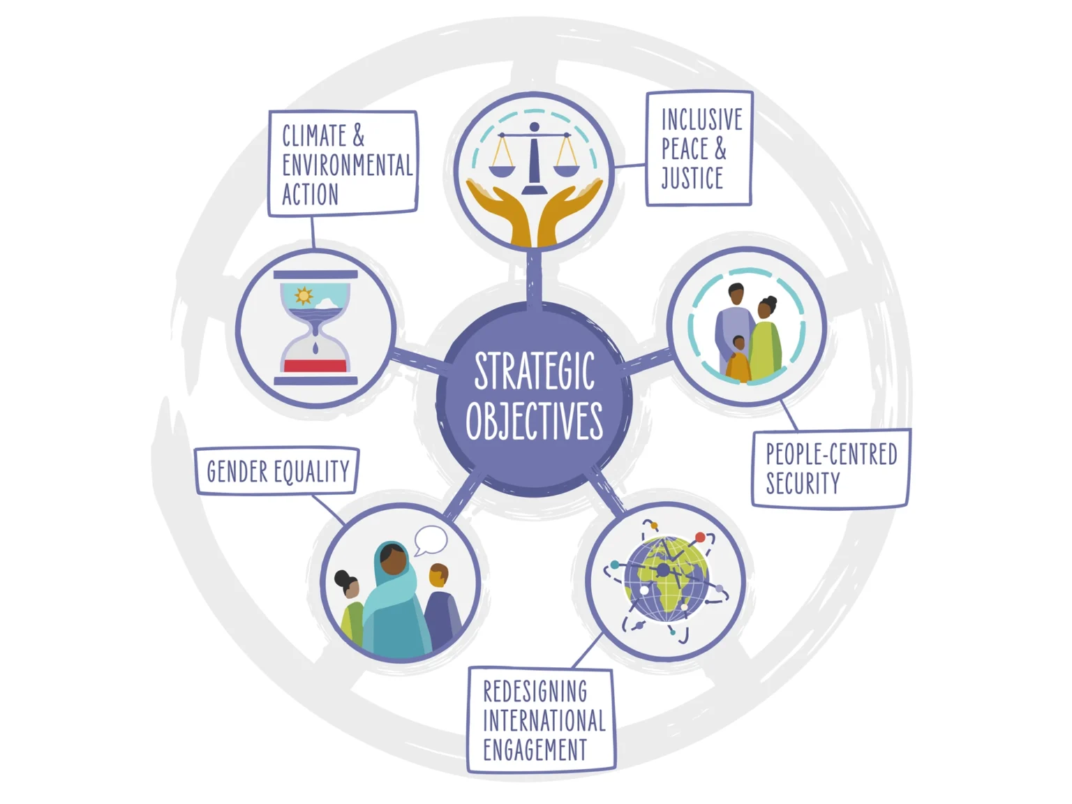 Illustrative diagram of strategic objectives